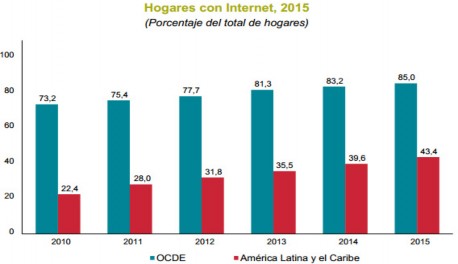 Brecha Digital entre Latinoamérica y el Primer Mundo