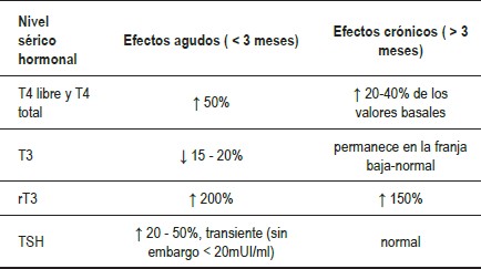 9 efectos fisiológicos de la hormona tiroidea